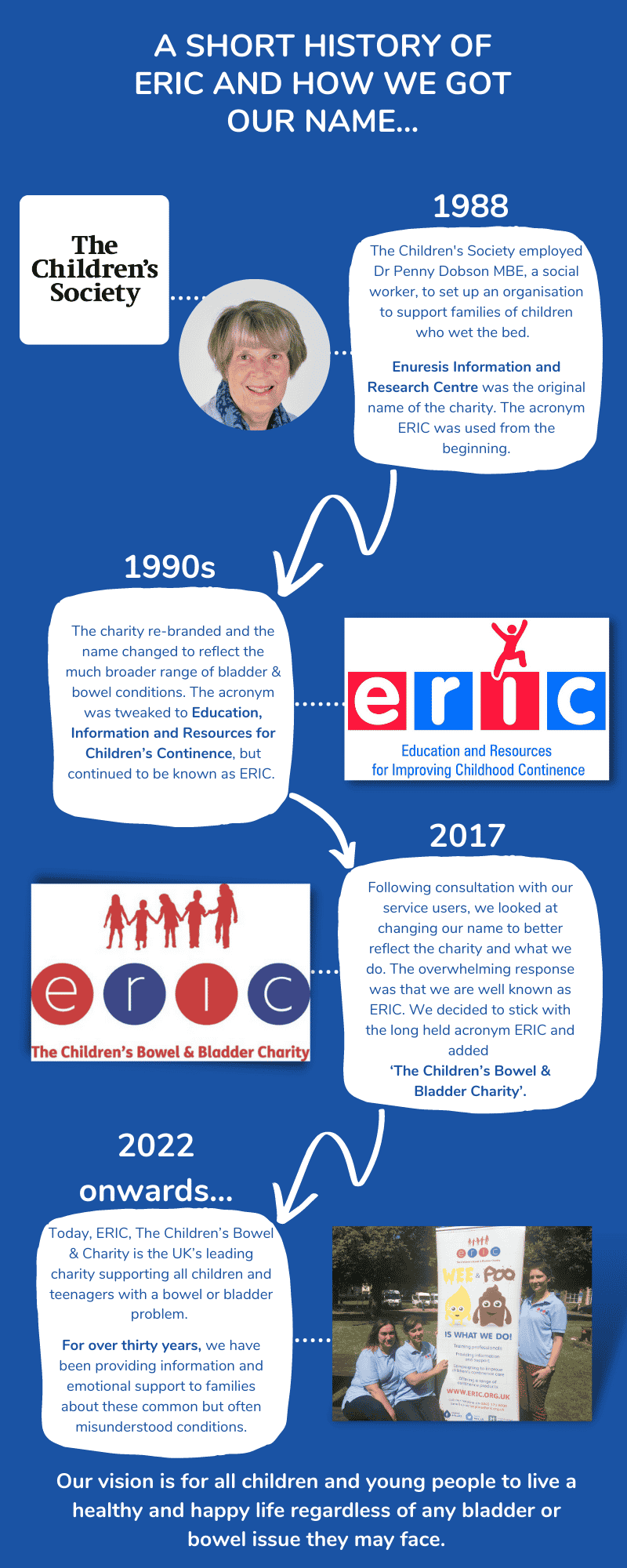 infographic showing ERIC's timeline history