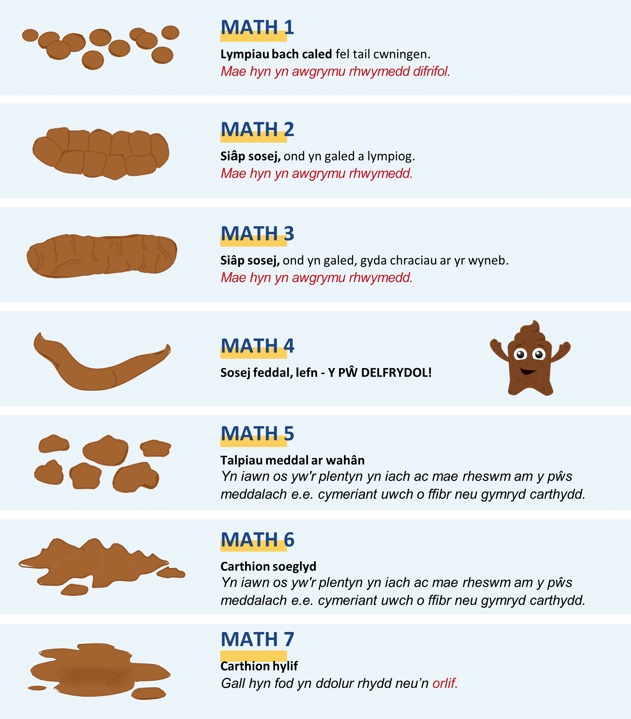 Chart with images of different types of poo, Welsh translation