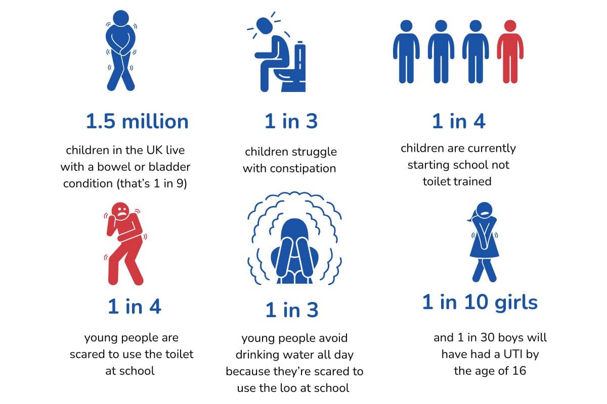 A diagram detailing the following statistics: • 1.5 million children in the UK live with a bowel or bladder condition (that’s 1 in 9) • 1 in 3 children struggle with constipation • 1 in 4 children are currently starting school not potty trained • 1 in 10 girls and 1 in 30 boys will have had a UTI by the age of 16 • Almost 1 in 4 children are scared to use the toilet at school